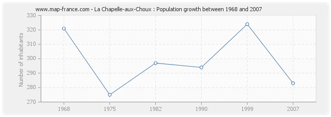 Population La Chapelle-aux-Choux